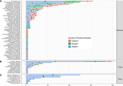 Corrigendum: Microbiological diagnostic performance of metagenomic next-generation sequencing compared with conventional culture for patients with community-acquired pneumonia